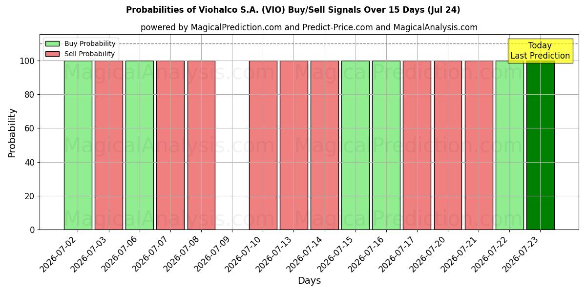 Probabilities of Viohalco S.A. (VIO) Buy/Sell Signals Using Several AI Models Over 5 Days (24 Jul) 