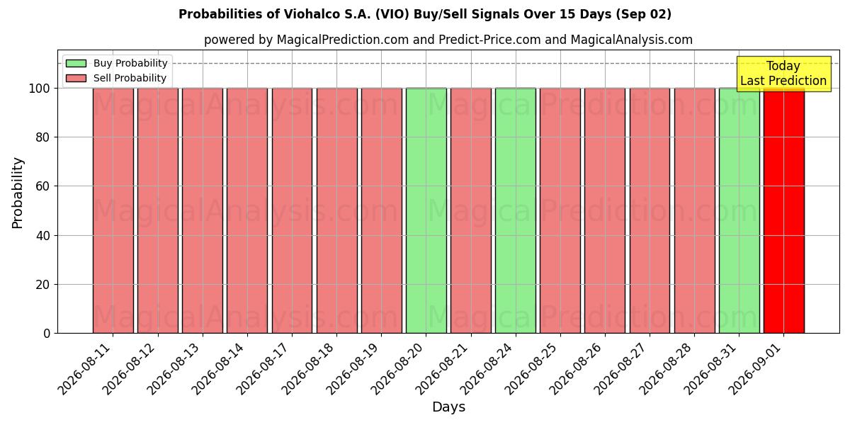 Probabilities of Viohalco S.A. (VIO) Buy/Sell Signals Using Several AI Models Over 5 Days (02 Sep) 