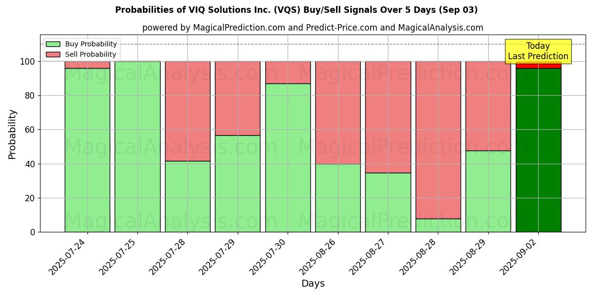 Probabilities of VIQ Solutions Inc. (VQS) Buy/Sell Signals Using Several AI Models Over 5 Days (03 Sep) 