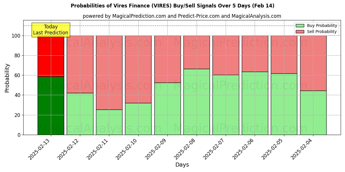 Probabilities of Vires Finance (VIRES) Buy/Sell Signals Using Several AI Models Over 5 Days (04 Feb) 