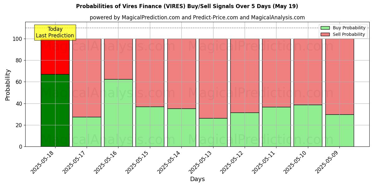 احتمالات سیگنالهای خرید/فروش Vires Finance (VIRES) با استفاده از چندین مدل هوش مصنوعی در طول 10 روز (19 May) Probabilities of Vires Finance (VIRES) Buy/Sell Signals Using Several AI Models Over 5 Days (19 May)