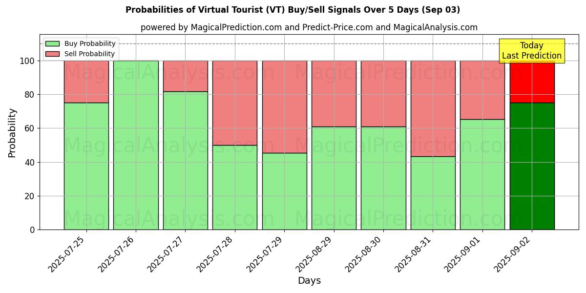 Probabilities of Virtual Tourist (VT) Buy/Sell Signals Using Several AI Models Over 5 Days (03 Sep) 