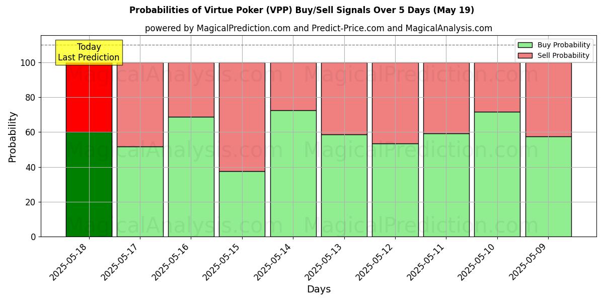 Probabilities of Virtue Poker (VPP) Buy/Sell Signals Using Several AI Models Over 5 Days (19 May) 