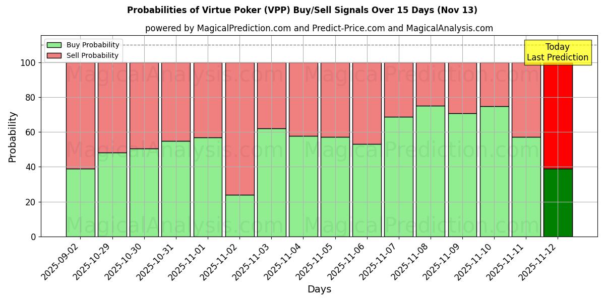 Probabilities of Virtue Poker (VPP) Buy/Sell Signals Using Several AI Models Over 5 Days (13 Nov) 