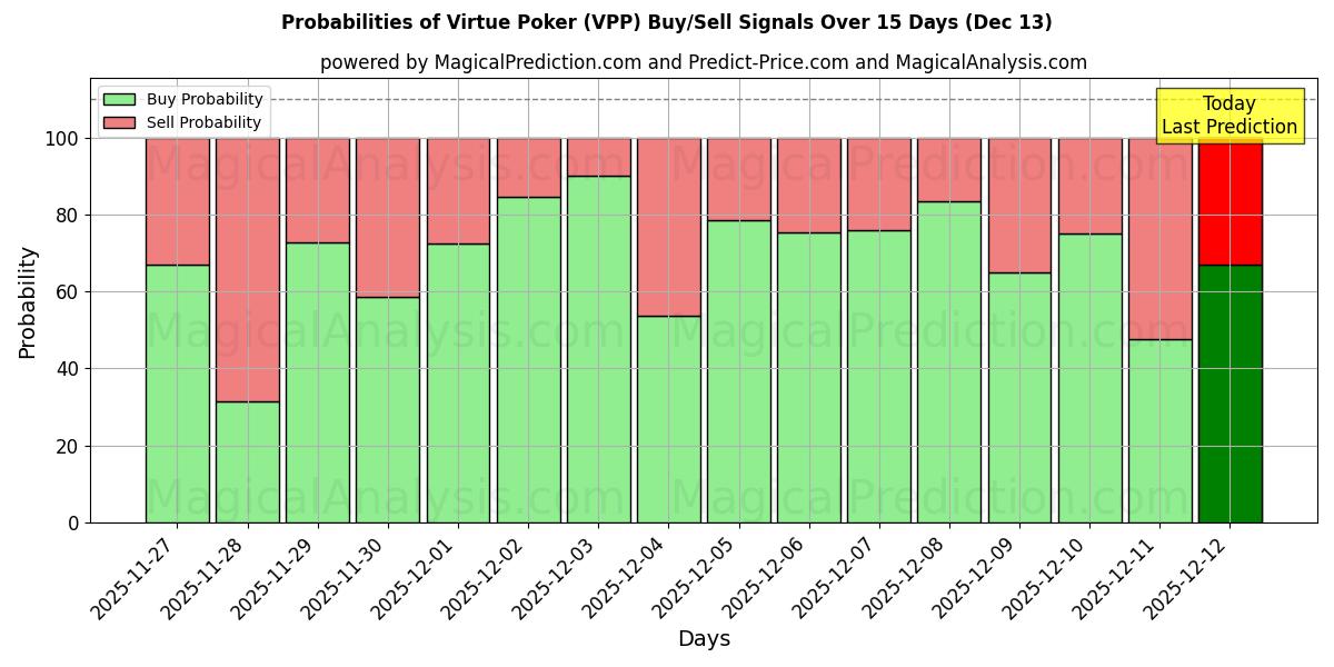 Probabilities of Virtue Poker (VPP) Buy/Sell Signals Using Several AI Models Over 5 Days (13 Dec) 