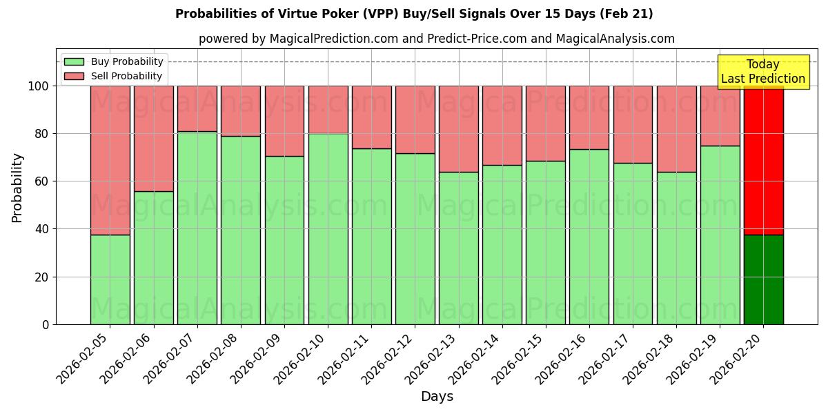 Probabilities of Virtue Poker (VPP) Buy/Sell Signals Using Several AI Models Over 5 Days (21 Feb) 
