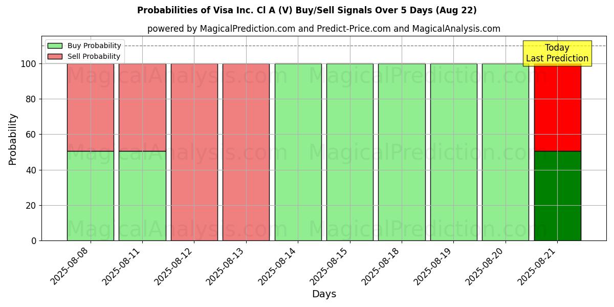 Mahdollisuudet Visa Inc. Cl A (V) osto/myyntisignaalille käyttäen useita tekoälymalleja 10 päivän aikana (16 Aug) Probabilities of Visa Inc. Cl A (V) Buy/Sell Signals Using Several AI Models Over 5 Days (16 Aug)