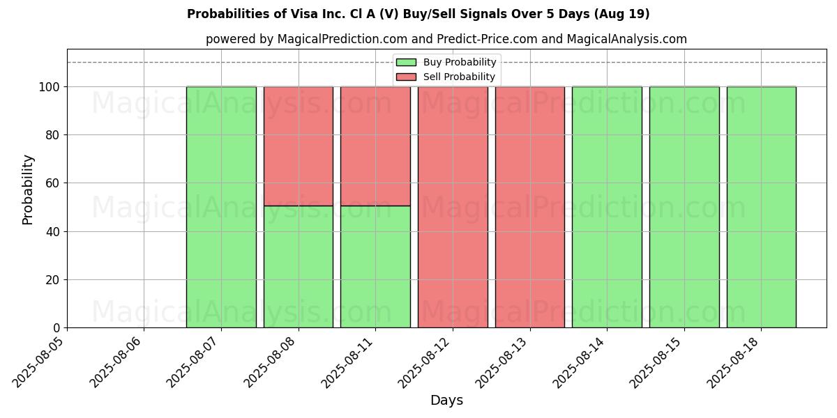 Probabilities of Visa Inc. Cl A (V) Buy/Sell Signals Using Several AI Models Over 5 Days (19 Aug) 