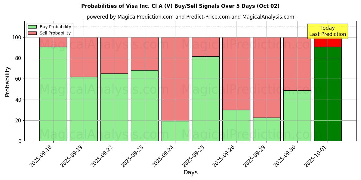 Probabilities of Visa Inc. Cl A (V) Buy/Sell Signals Using Several AI Models Over 5 Days (02 Oct) 