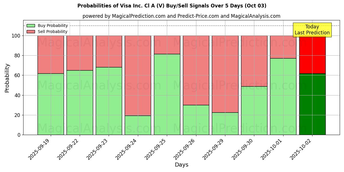 Probabilities of Visa Inc. Cl A (V) Buy/Sell Signals Using Several AI Models Over 5 Days (03 Oct) 