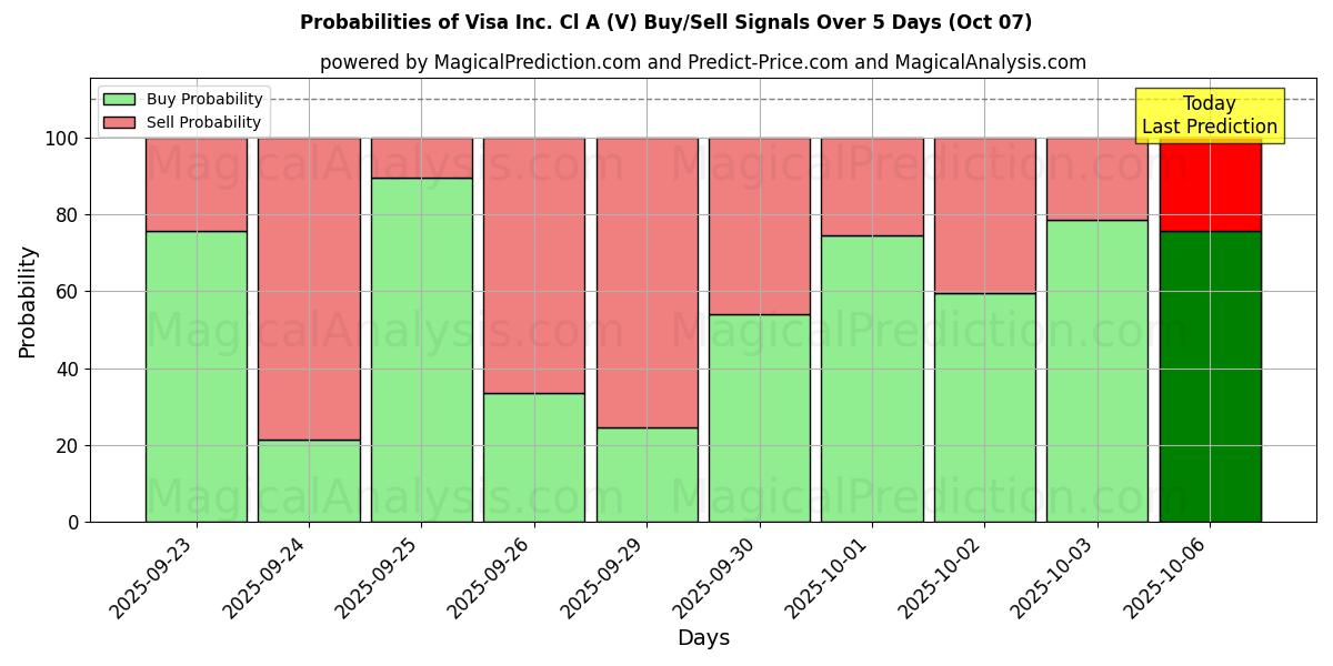 Probabilities of Visa Inc. Cl A (V) Buy/Sell Signals Using Several AI Models Over 5 Days (07 Oct) 