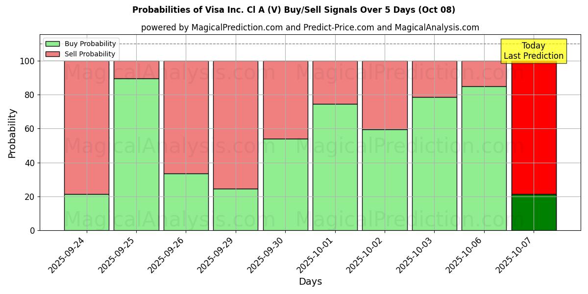 Probabilities of Visa Inc. Cl A (V) Buy/Sell Signals Using Several AI Models Over 5 Days (08 Oct) 