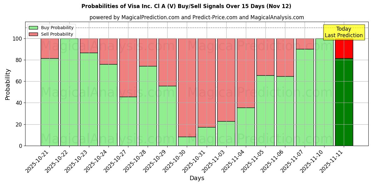 Probabilities of Visa Inc. Cl A (V) Buy/Sell Signals Using Several AI Models Over 5 Days (12 Nov) 