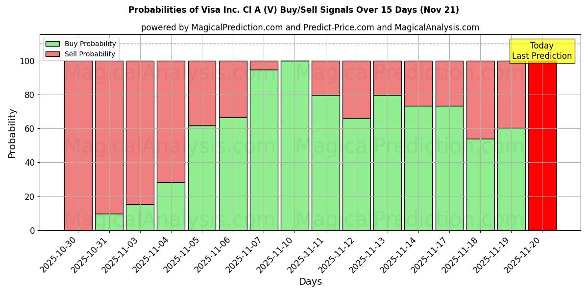 Probabilities of Visa Inc. Cl A (V) Buy/Sell Signals Using Several AI Models Over 5 Days (21 Nov) 