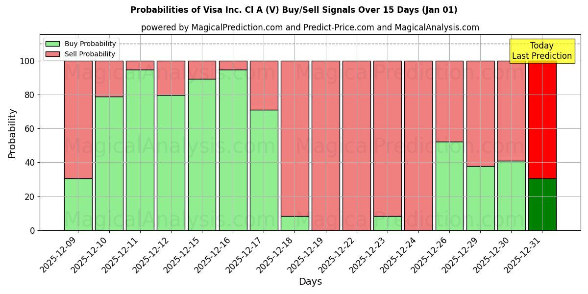 Probabilities of Visa Inc. Cl A (V) Buy/Sell Signals Using Several AI Models Over 5 Days (01 Jan) 