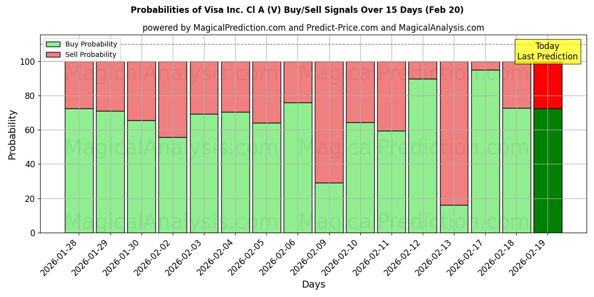 Probabilities of Visa Inc. Cl A (V) Buy/Sell Signals Using Several AI Models Over 5 Days (20 Feb) 