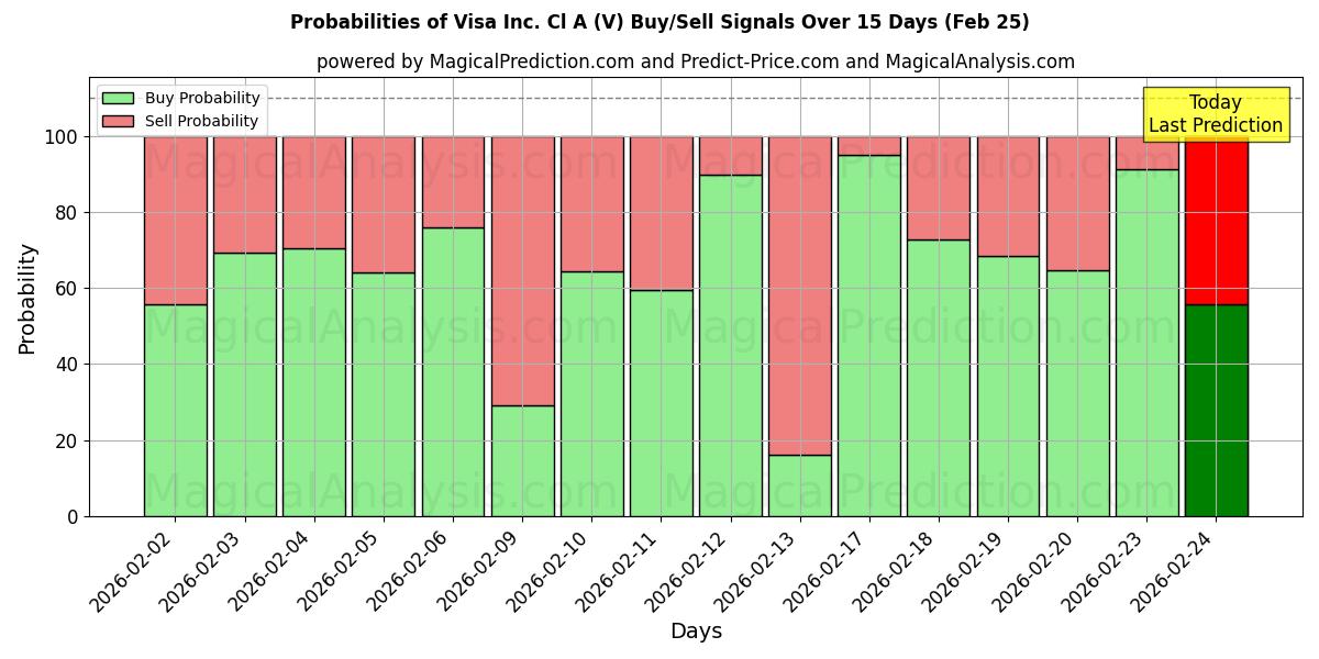 Probabilities of Visa Inc. Cl A (V) Buy/Sell Signals Using Several AI Models Over 5 Days (25 Feb) 