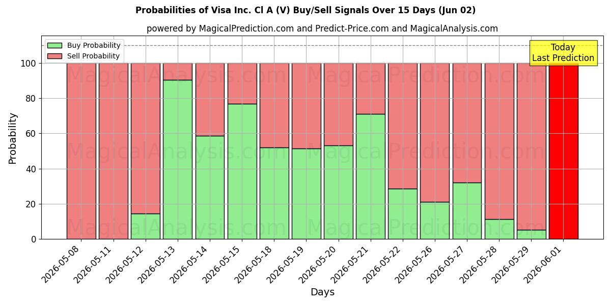 Probabilities of Visa Inc. Cl A (V) Buy/Sell Signals Using Several AI Models Over 5 Days (02 Jun) 