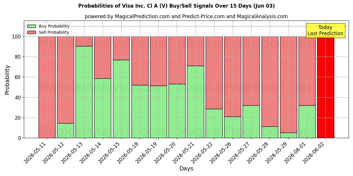 Probabilities of Visa Inc. Cl A (V) Buy/Sell Signals Using Several AI Models Over 5 Days (03 Jun) 