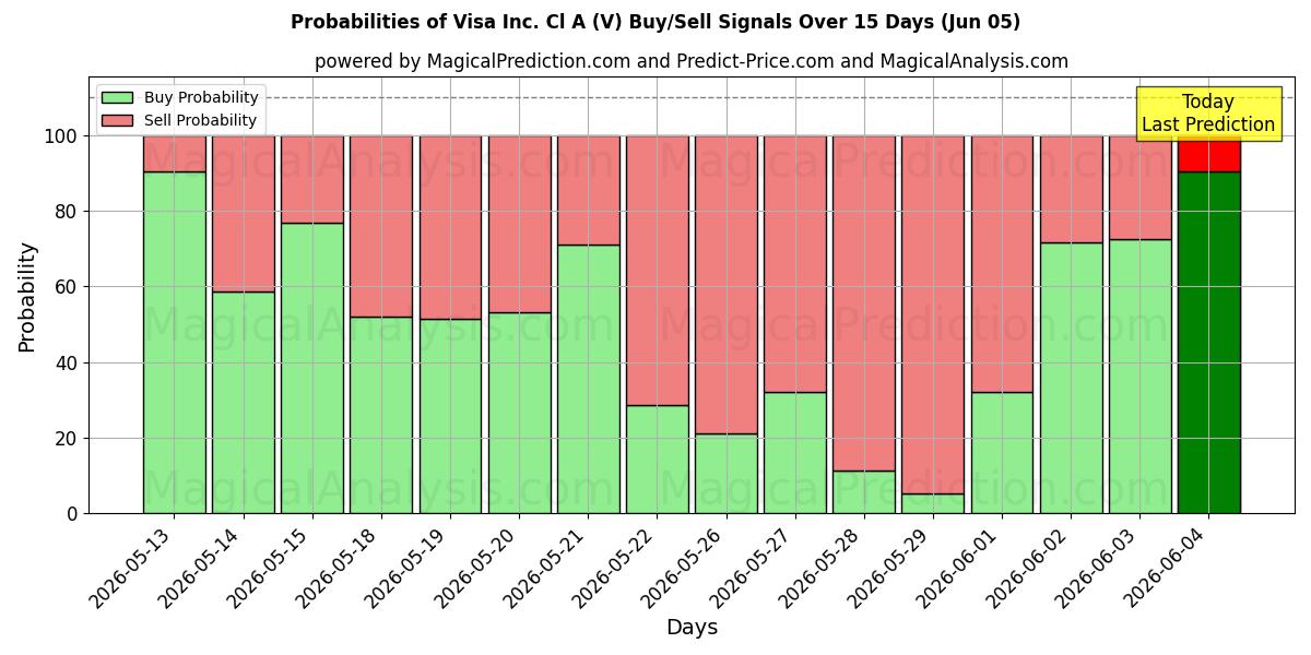 Probabilities of Visa Inc. Cl A (V) Buy/Sell Signals Using Several AI Models Over 5 Days (05 Jun) 