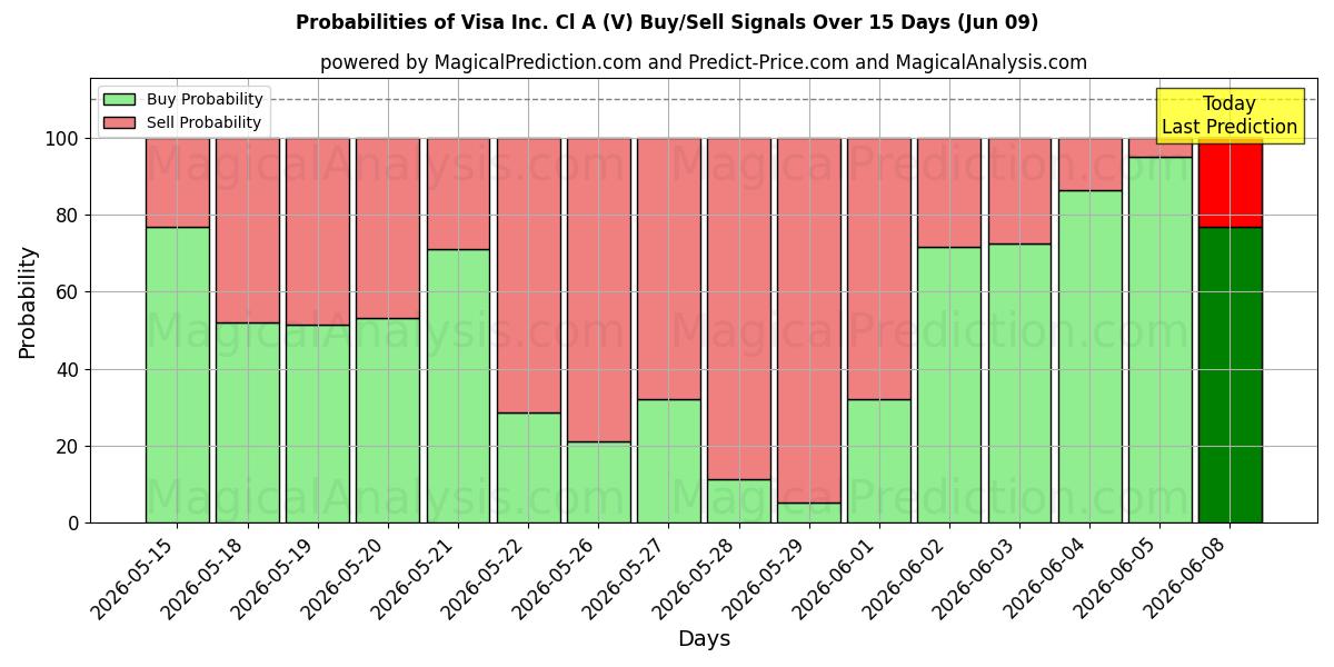 Probabilities of Visa Inc. Cl A (V) Buy/Sell Signals Using Several AI Models Over 5 Days (09 Jun) 