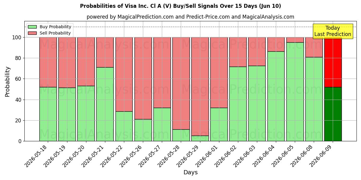 Probabilities of Visa Inc. Cl A (V) Buy/Sell Signals Using Several AI Models Over 5 Days (10 Jun) 