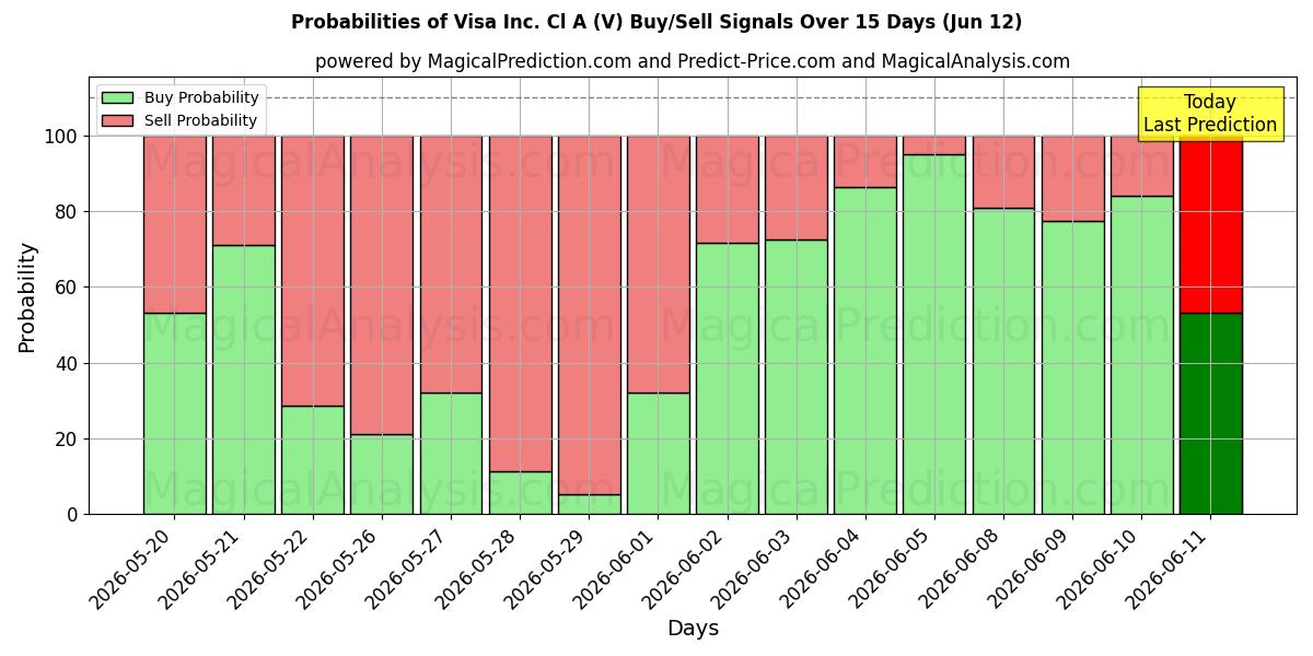 Probabilities of Visa Inc. Cl A (V) Buy/Sell Signals Using Several AI Models Over 5 Days (12 Jun) 