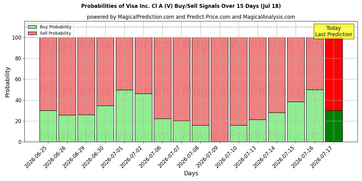 Probabilities of Visa Inc. Cl A (V) Buy/Sell Signals Using Several AI Models Over 5 Days (18 Jul) 