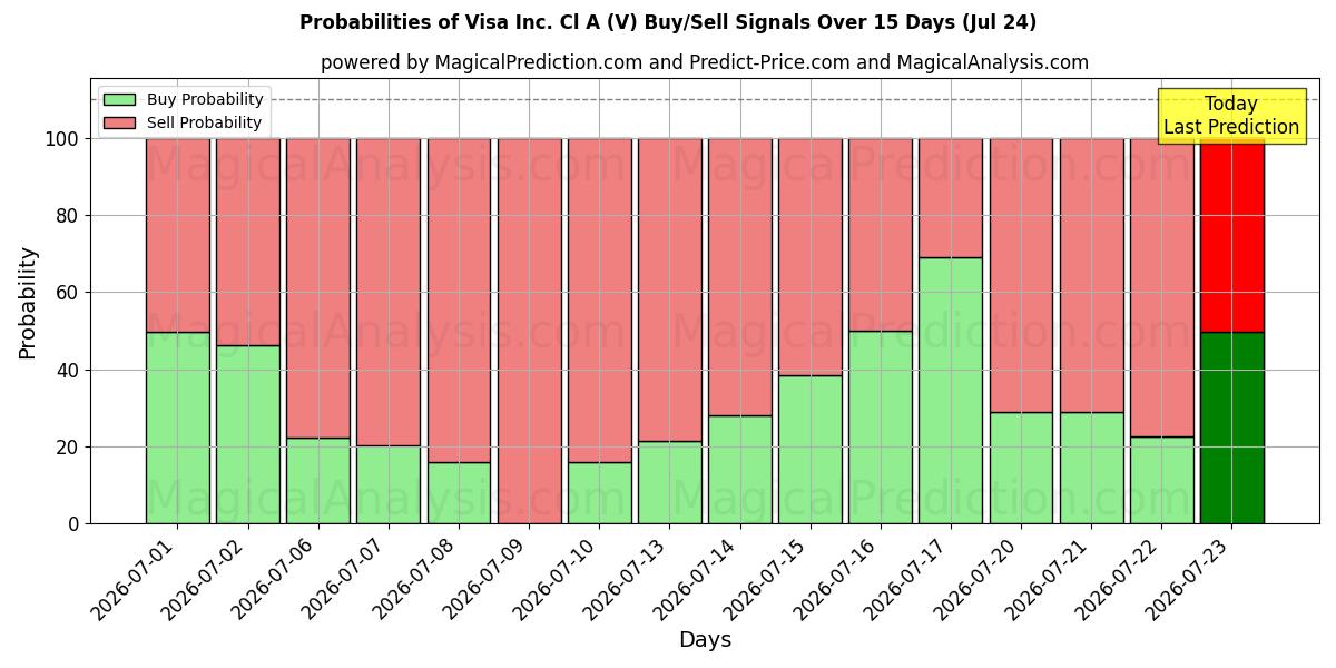 Probabilities of Visa Inc. Cl A (V) Buy/Sell Signals Using Several AI Models Over 5 Days (24 Jul) 