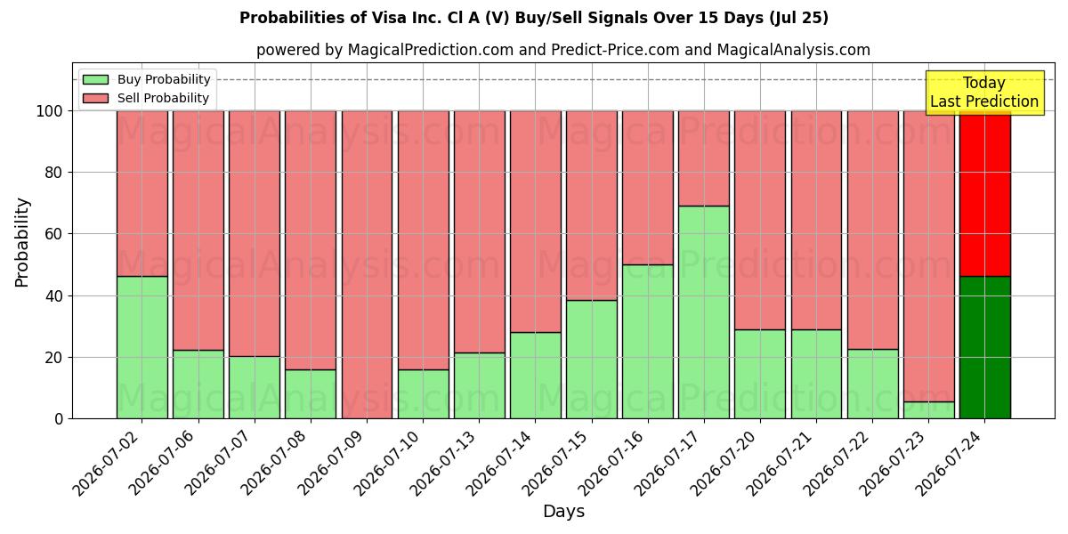 Probabilities of Visa Inc. Cl A (V) Buy/Sell Signals Using Several AI Models Over 5 Days (25 Jul) 