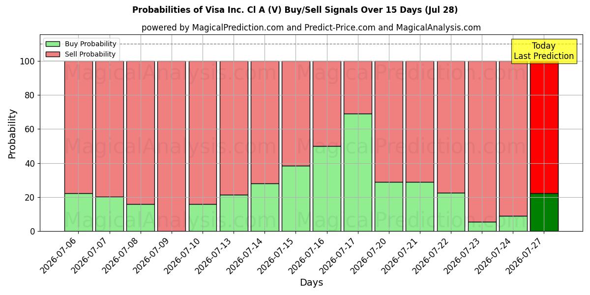 Probabilities of Visa Inc. Cl A (V) Buy/Sell Signals Using Several AI Models Over 5 Days (28 Jul) 