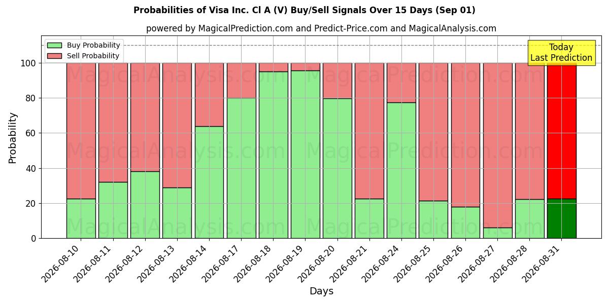 Probabilities of Visa Inc. Cl A (V) Buy/Sell Signals Using Several AI Models Over 5 Days (01 Sep) 