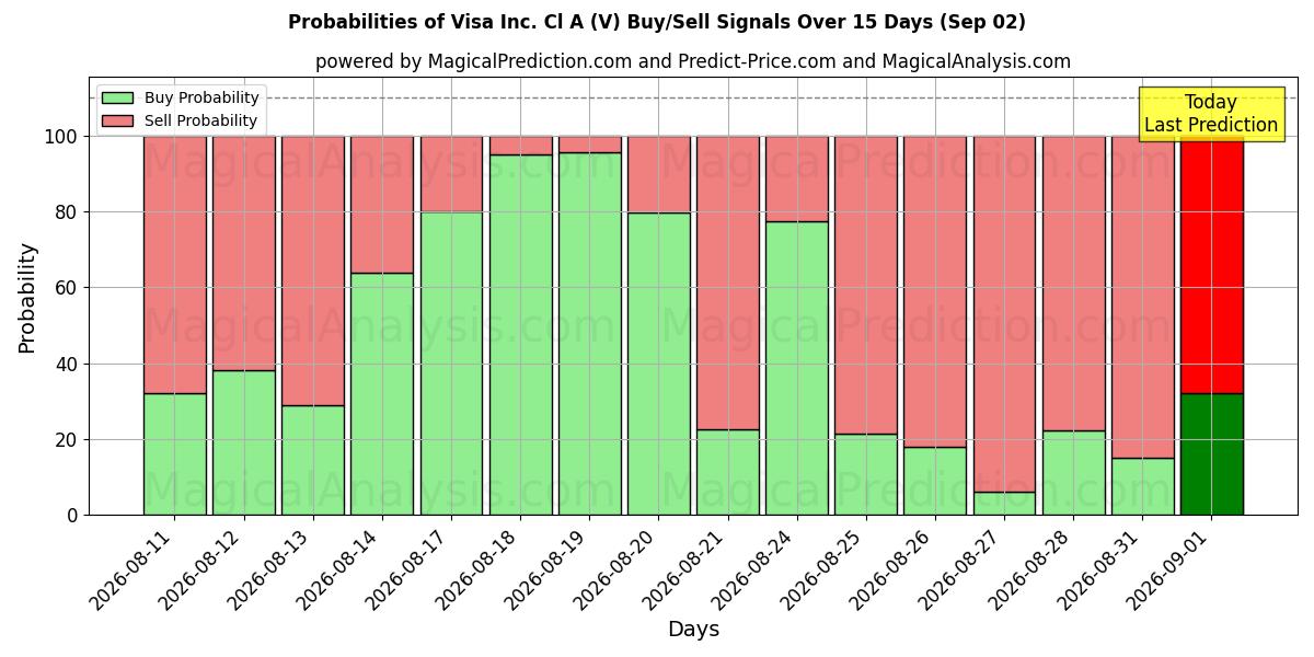 Probabilities of Visa Inc. Cl A (V) Buy/Sell Signals Using Several AI Models Over 5 Days (02 Sep) 