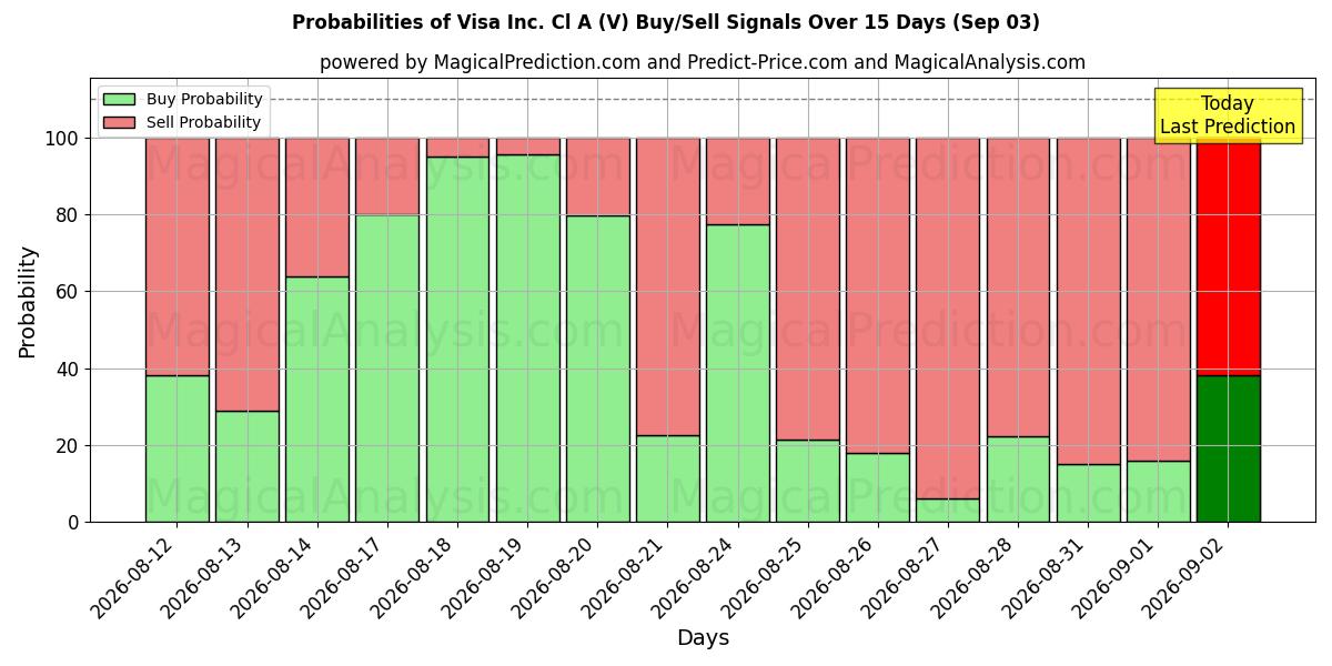 Probabilities of Visa Inc. Cl A (V) Buy/Sell Signals Using Several AI Models Over 5 Days (03 Sep) 