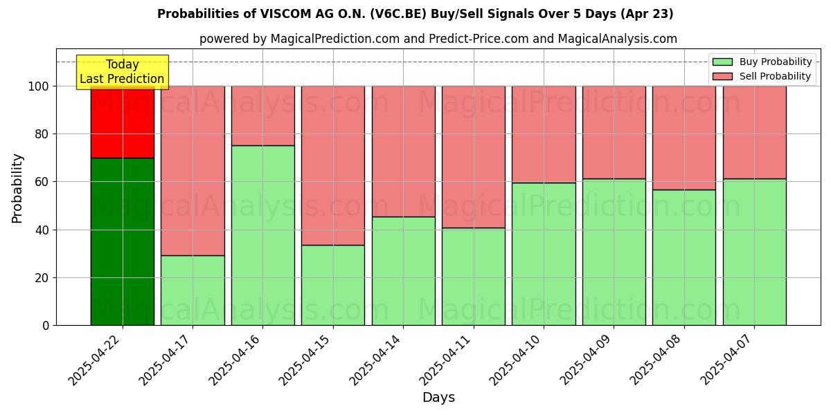 Wahrscheinlichkeiten von VISCOM AG O.N. (V6C.BE) Kauf-/Verkaufssignalen unter Verwendung mehrerer KI-Modelle über 10 Tage (23 Apr) Probabilities of VISCOM AG O.N. (V6C.BE) Buy/Sell Signals Using Several AI Models Over 5 Days (23 Apr)