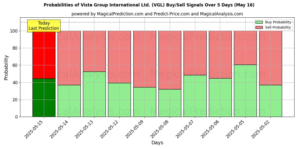 10日間(Vista Group International Ltd. (VGL))の複数のAIモデルによる01 Augの買い/売りシグナルの確率 Probabilities of Vista Group International Ltd. (VGL) Buy/Sell Signals Using Several AI Models Over 5 Days (01 Aug)