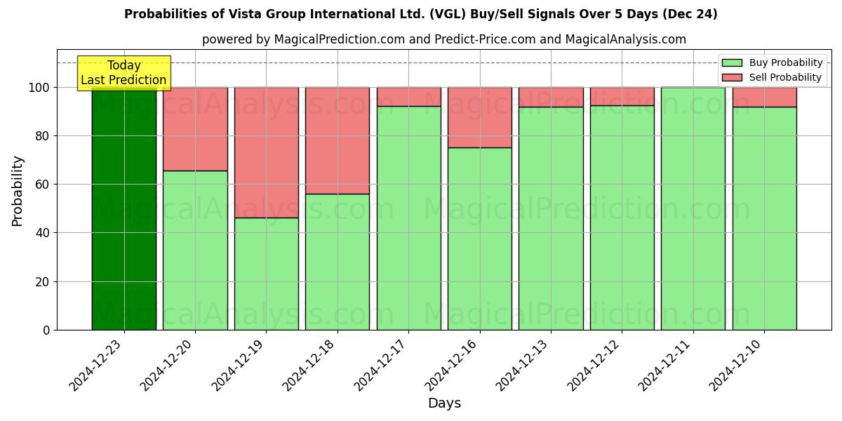 Probabilities of Vista Group International Ltd. (VGL) Buy/Sell Signals Using Several AI Models Over 5 Days (24 Dec) 