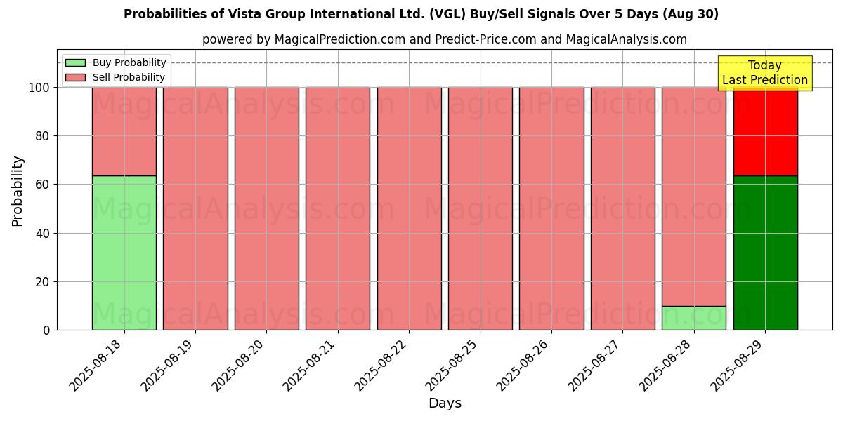 Probabilities of Vista Group International Ltd. (VGL) Buy/Sell Signals Using Several AI Models Over 5 Days (29 Aug) 