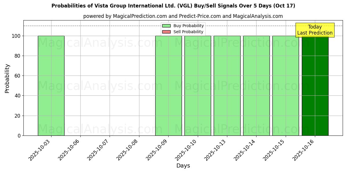 Probabilities of Vista Group International Ltd. (VGL) Buy/Sell Signals Using Several AI Models Over 10 Days (17 Oct) Probabilities of Vista Group International Ltd. (VGL) Buy/Sell Signals Using Several AI Models Over 5 Days (17 Oct)
