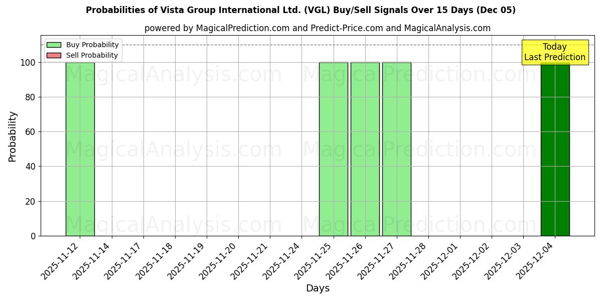Probabilities of Vista Group International Ltd. (VGL) Buy/Sell Signals Using Several AI Models Over 5 Days (05 Dec) 