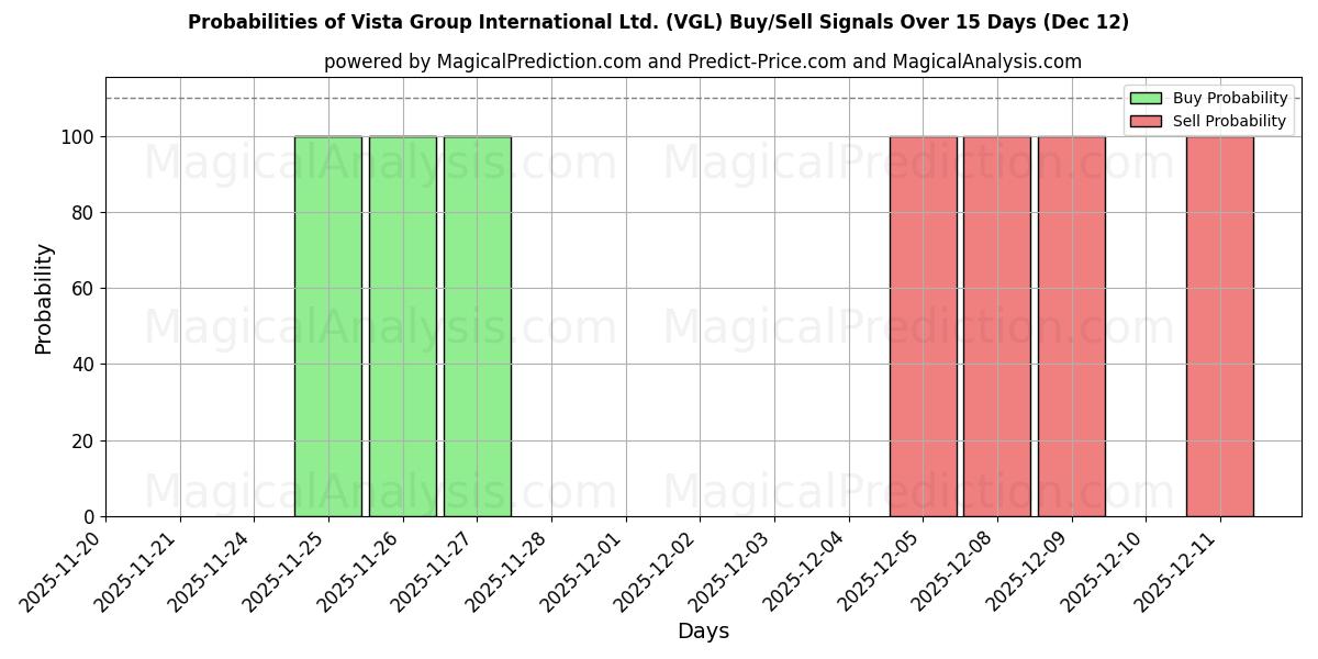 Probabilities of Vista Group International Ltd. (VGL) Buy/Sell Signals Using Several AI Models Over 5 Days (12 Dec) 