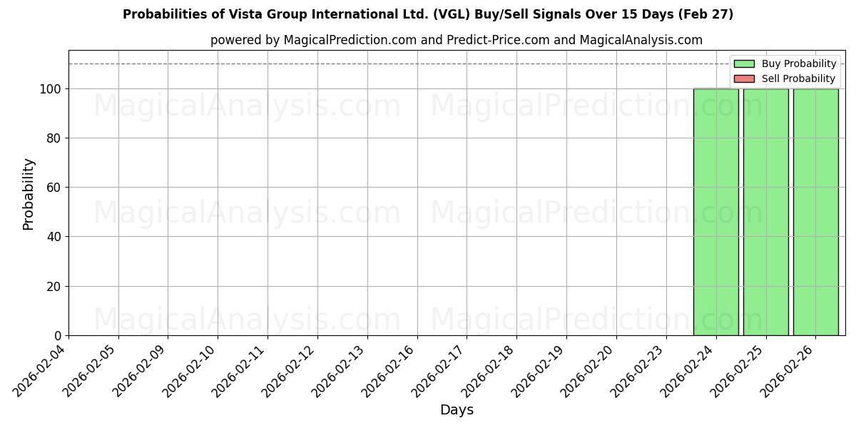 Probabilities of Vista Group International Ltd. (VGL) Buy/Sell Signals Using Several AI Models Over 5 Days (27 Feb) 