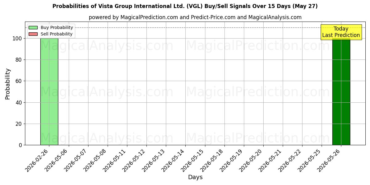 Probabilities of Vista Group International Ltd. (VGL) Buy/Sell Signals Using Several AI Models Over 5 Days (27 May) 