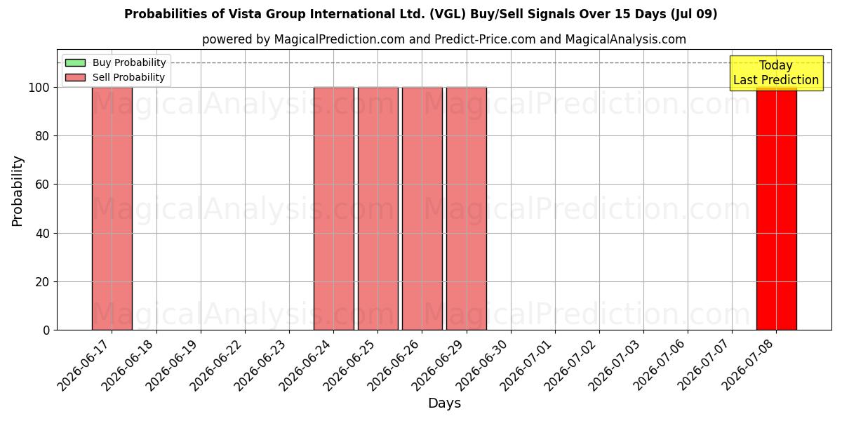 Probabilities of Vista Group International Ltd. (VGL) Buy/Sell Signals Using Several AI Models Over 5 Days (09 Jul) 