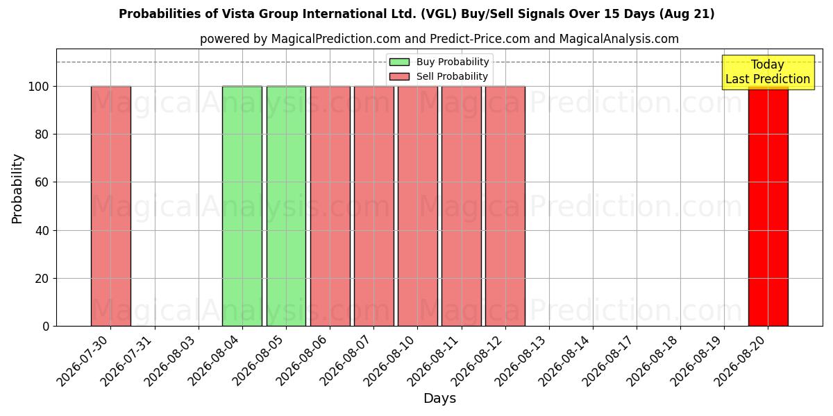 Probabilities of Vista Group International Ltd. (VGL) Buy/Sell Signals Using Several AI Models Over 5 Days (21 Aug) 