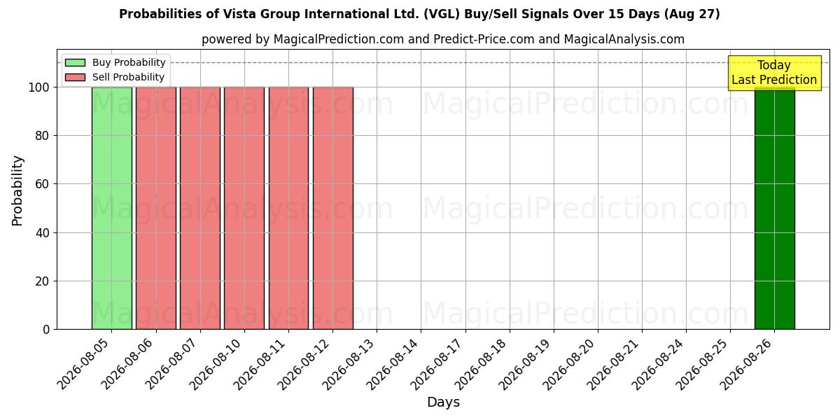 Probabilities of Vista Group International Ltd. (VGL) Buy/Sell Signals Using Several AI Models Over 5 Days (27 Aug) 