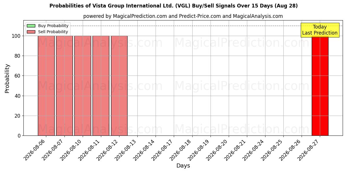 Probabilities of Vista Group International Ltd. (VGL) Buy/Sell Signals Using Several AI Models Over 5 Days (28 Aug) 
