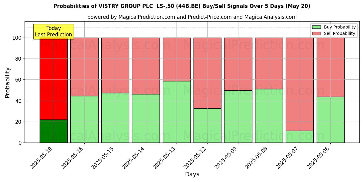 Вероятности сигналов на покупку/продажу VISTRY GROUP PLC LS-,50 (44B.BE) с использованием нескольких моделей ИИ за 10 дней (20 May) Probabilities of VISTRY GROUP PLC LS-,50 (44B.BE) Buy/Sell Signals Using Several AI Models Over 5 Days (20 May)
