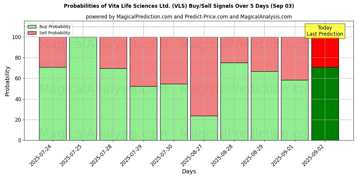 Probabilities of Vita Life Sciences Ltd. (VLS) Buy/Sell Signals Using Several AI Models Over 5 Days (03 Sep) 