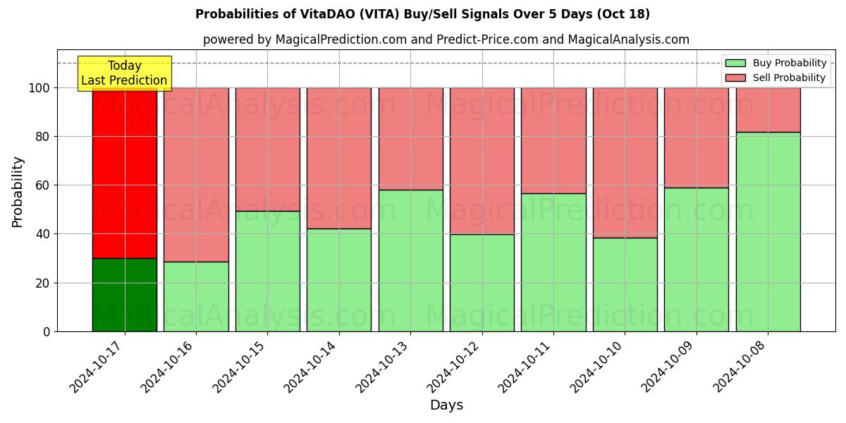 Probabilities of VitaDAO (VITA) Buy/Sell Signals Using Several AI Models Over 5 Days (18 Oct) 